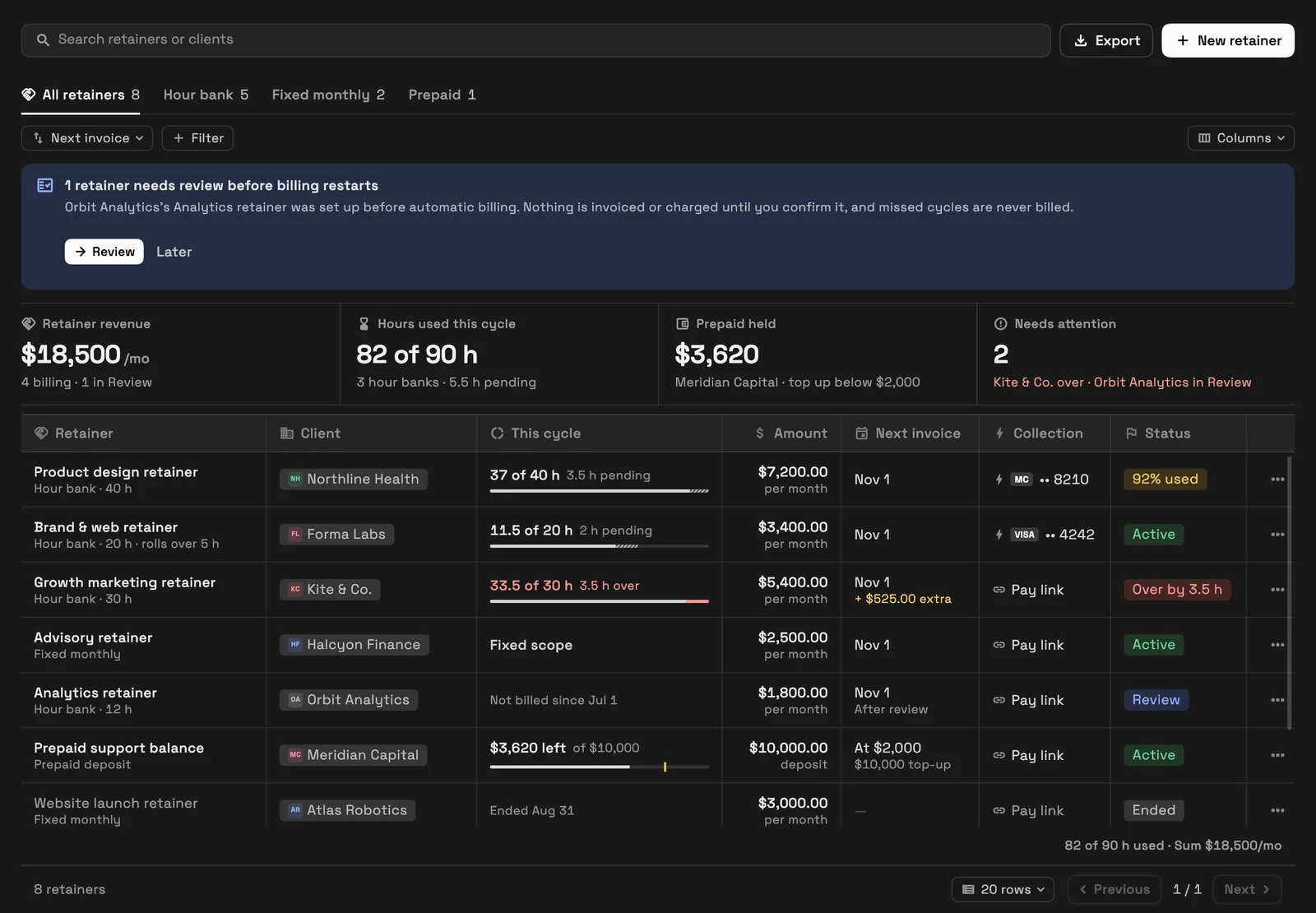 The Retainers list in dark mode with totals for retainer revenue, hours used, prepaid balance held and retainers that need attention, above a table of eight retainers.