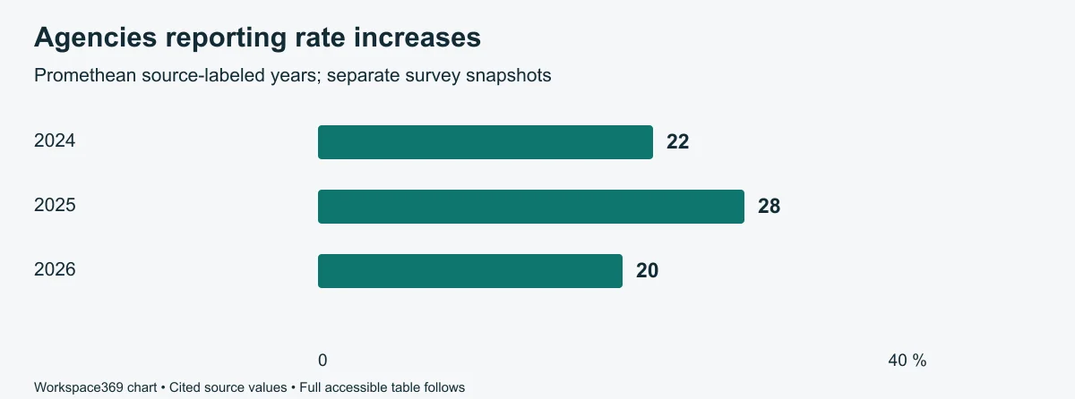 Bar chart of reported agency rate increases in separate survey years, with exact percentages and source context in the following table.