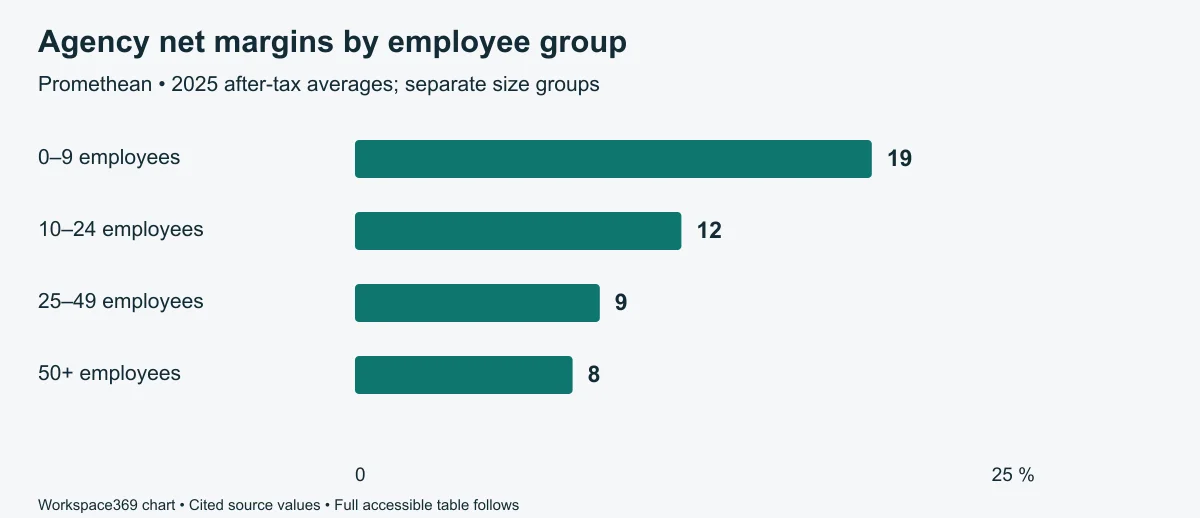 Bar chart of reported 2025 after-tax net margins by agency employee group; exact values and population limits follow in the table.
