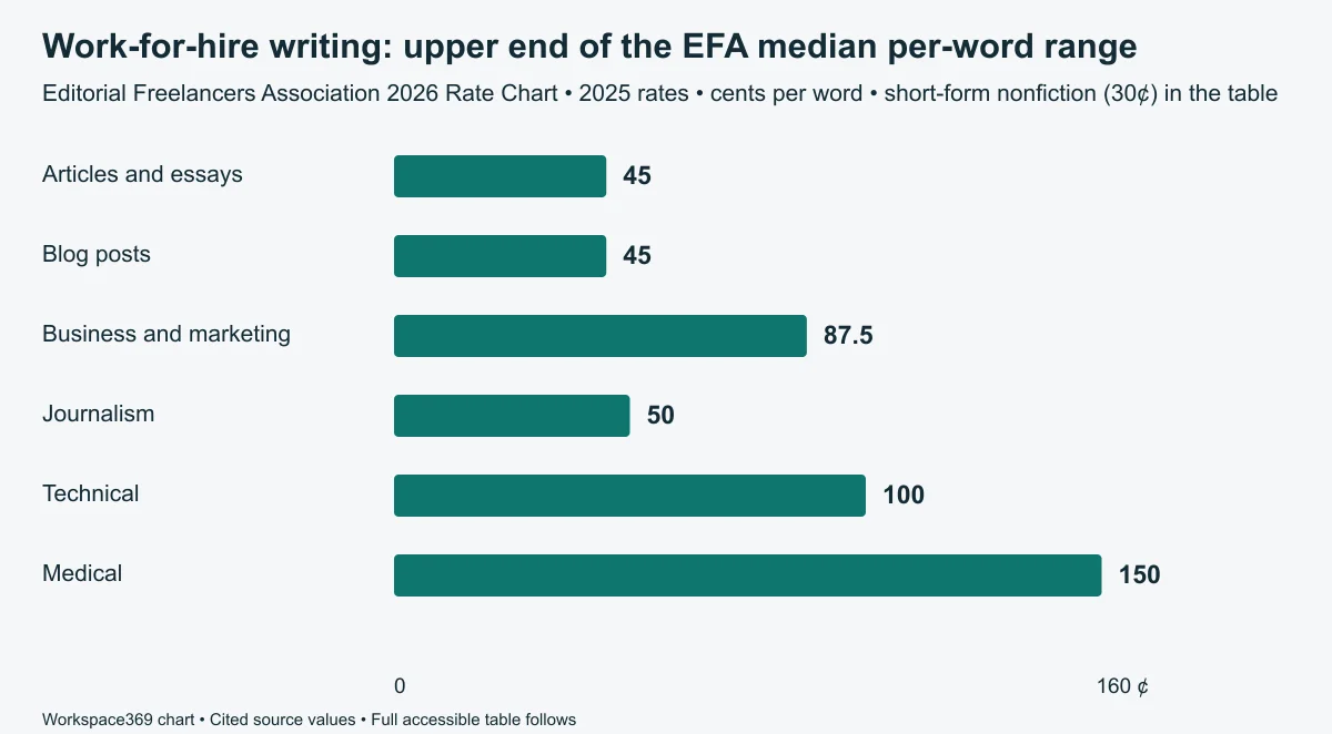 Staafdiagram van EFA 2026 hogere per-woord eindpunten voor schrijven in opdracht: artikelen 45¢, blogposts 45¢, zakelijk en marketing 87,5¢, journalistiek 50¢, technisch $1,00, medisch $1,50.