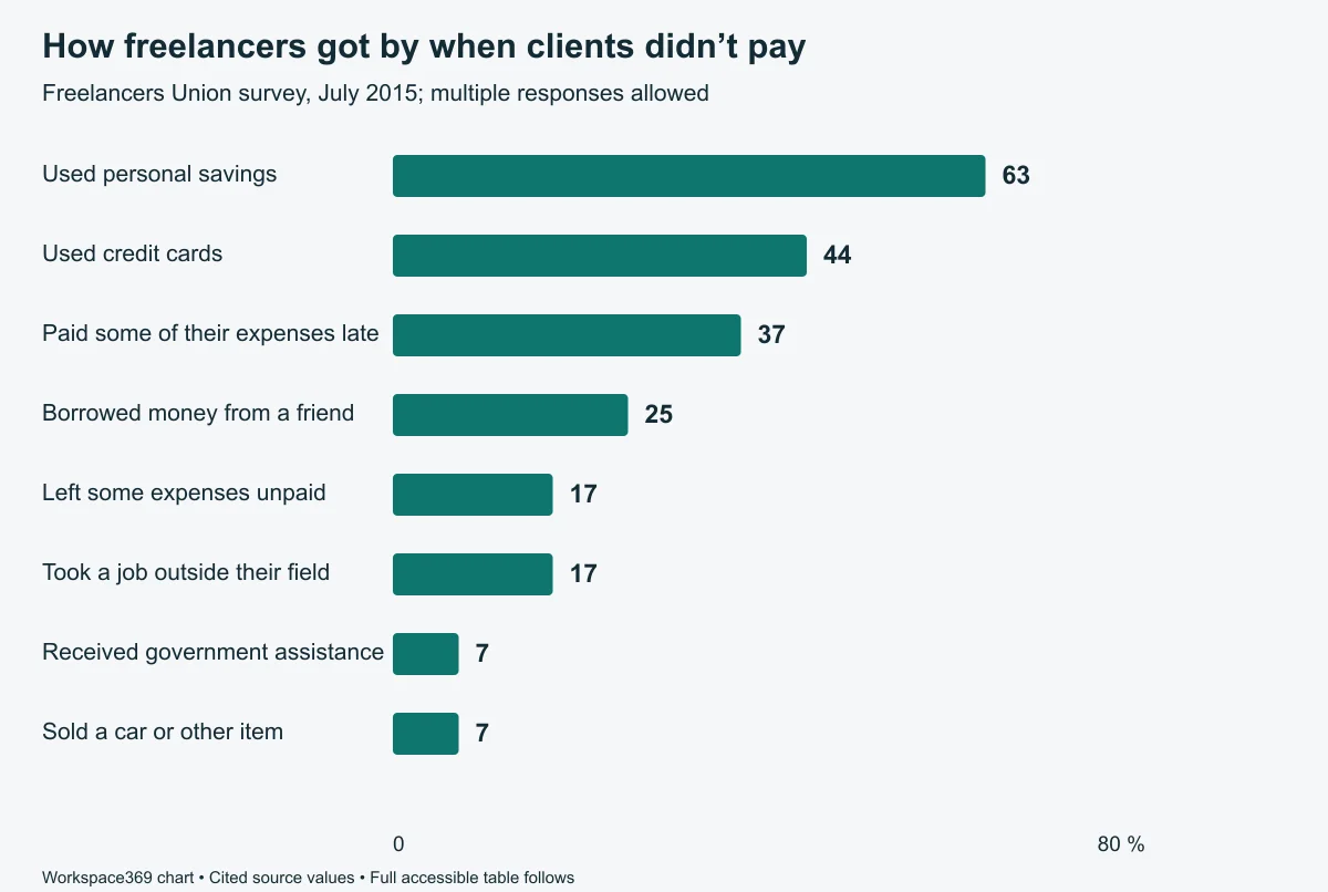 Staafdiagram van hoe Amerikaanse freelancers die te maken hadden met ontbrekende betalingen rondkwamen in de enquête van Freelancers Union uit 2015, geleid door spaargeld met 63% en creditcards met 44%.