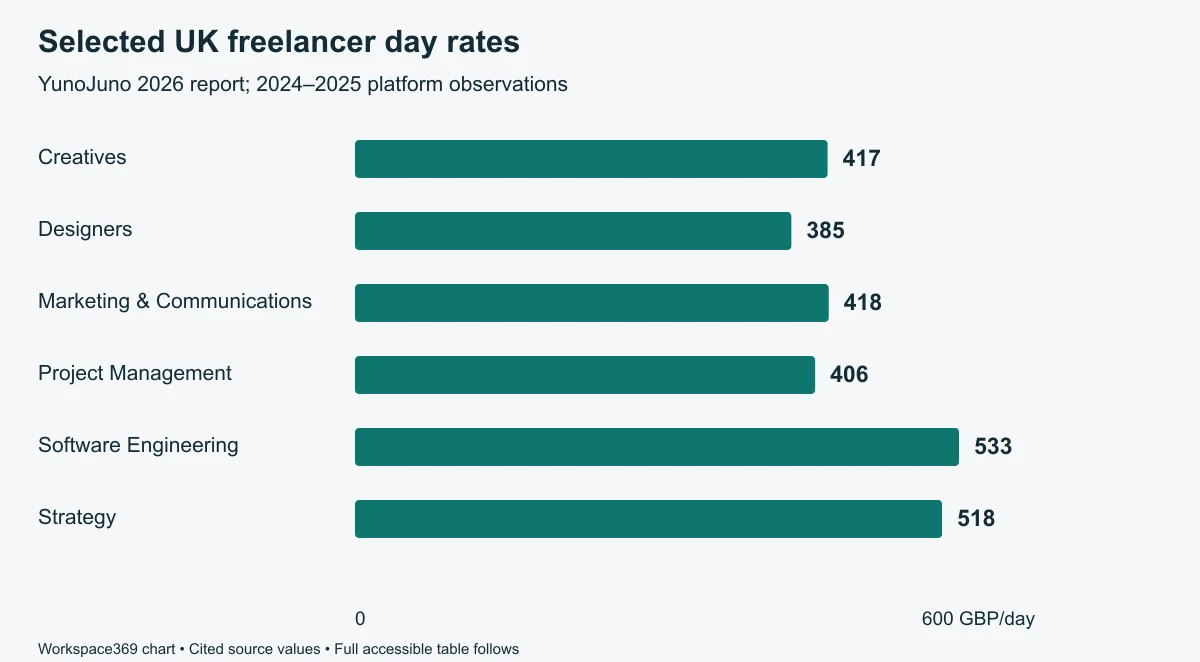 Bar chart comparing selected UK freelancer day rates, with exact GBP amounts, disciplines and source context in the following table.