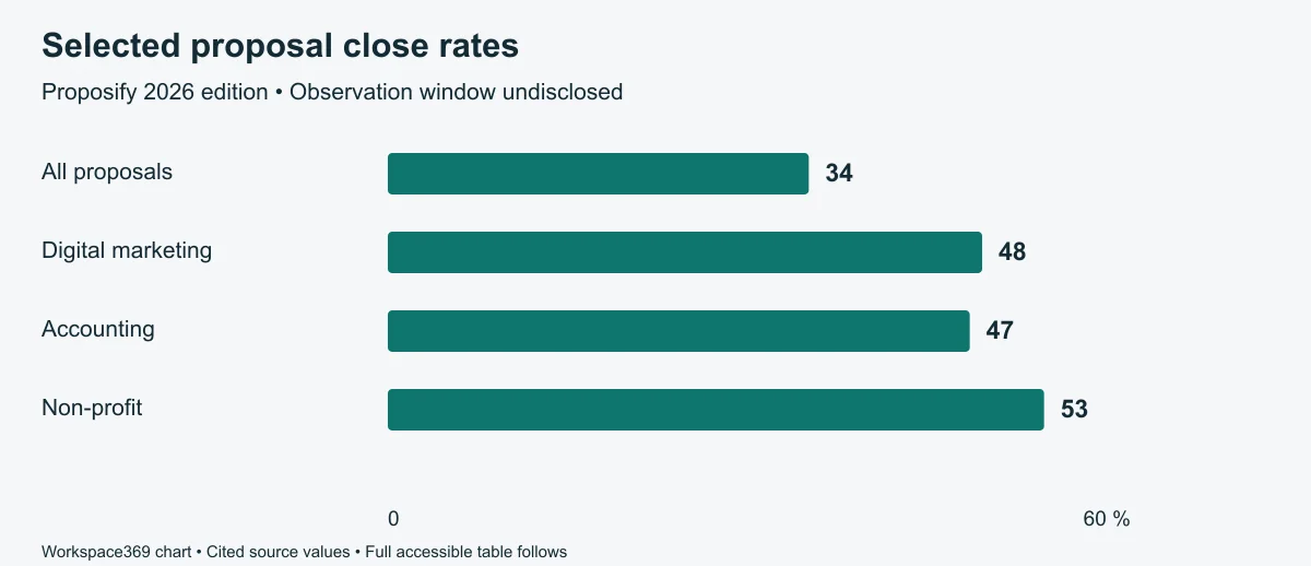 Bar chart of selected Proposify proposal close rates; the table identifies the overall sample separately from industry groups.