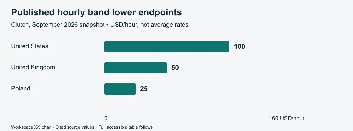 Bar chart of the lower endpoints of three published web-design hourly bands; the table retains both endpoints and source limitations.